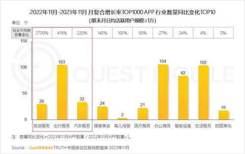 《QuestMobile 2023中國移動互聯(lián)網(wǎng)報告 游戲、辦公、出行、生活服務成高增長“寶藏領域”》